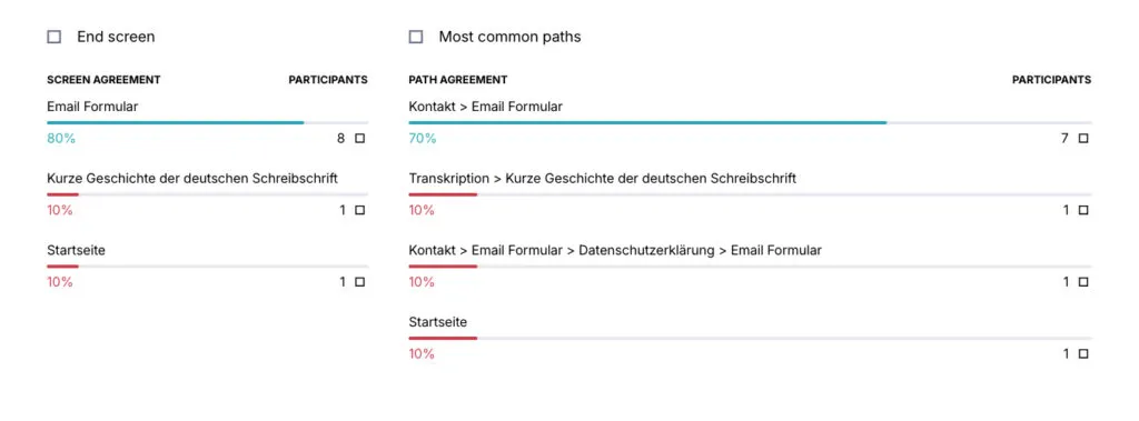Ergebnisse eines Tree Testing für die Webseite Recherche-Dienste.de